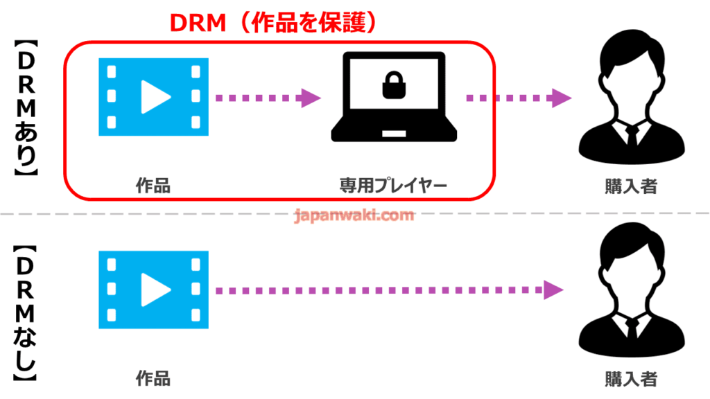 DRMありとDRMなしの違い